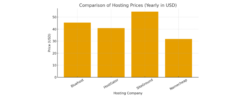 comparison of hosting companies in USD